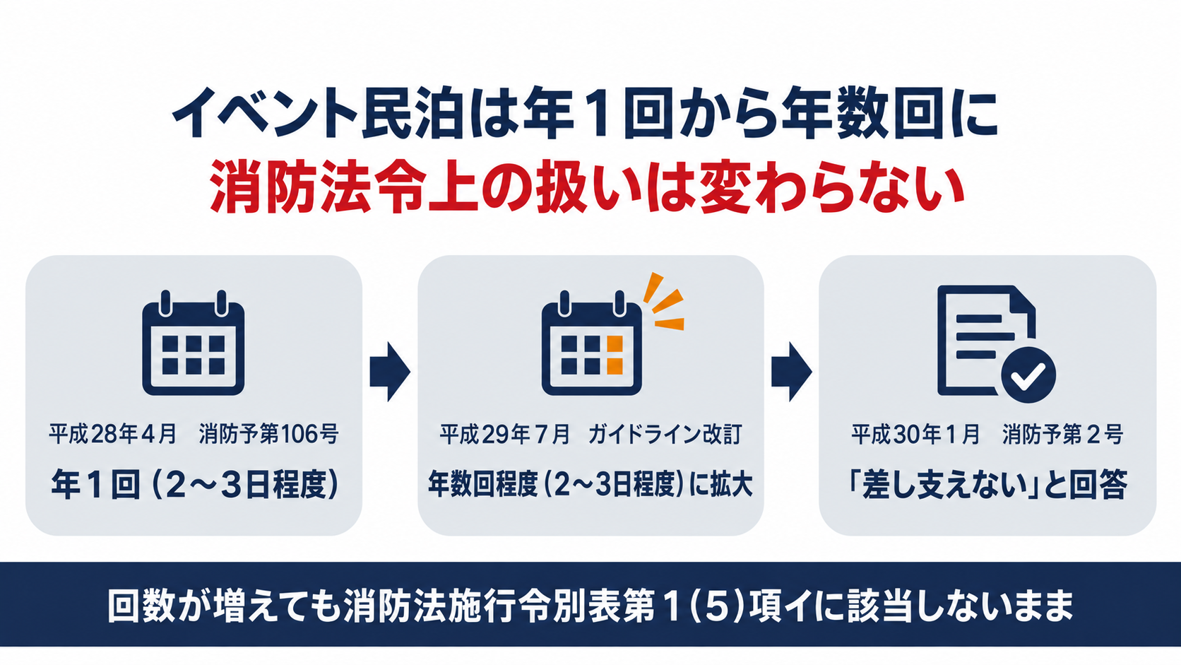イベント民泊の年１回から年数回程度への頻度改訂と消防法令上の扱いが変わらないことを示す図解