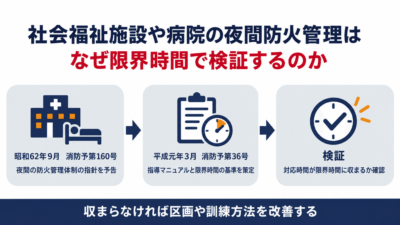 社会福祉施設や病院の夜間防火管理が限界時間で検証される流れを示した図解