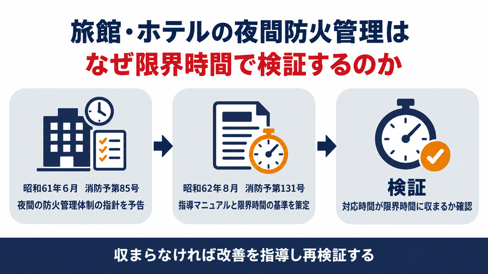 旅館やホテルの夜間防火管理が限界時間で検証される流れを示した図解