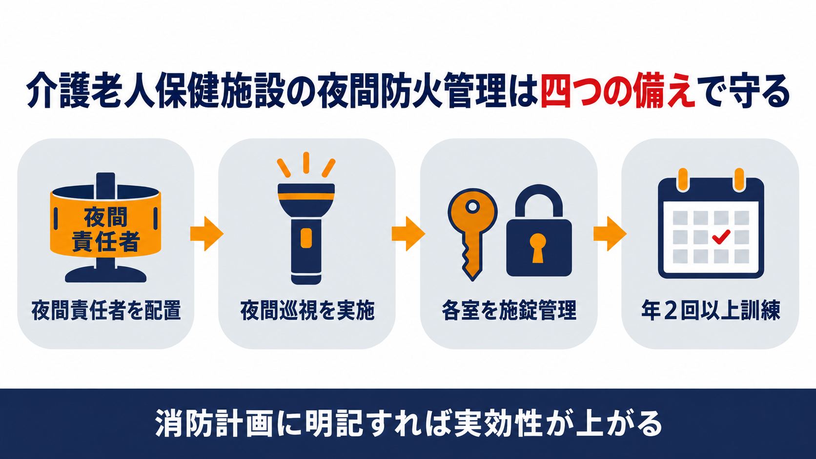 介護老人保健施設の夜間防火管理を四つの備えで示した図解