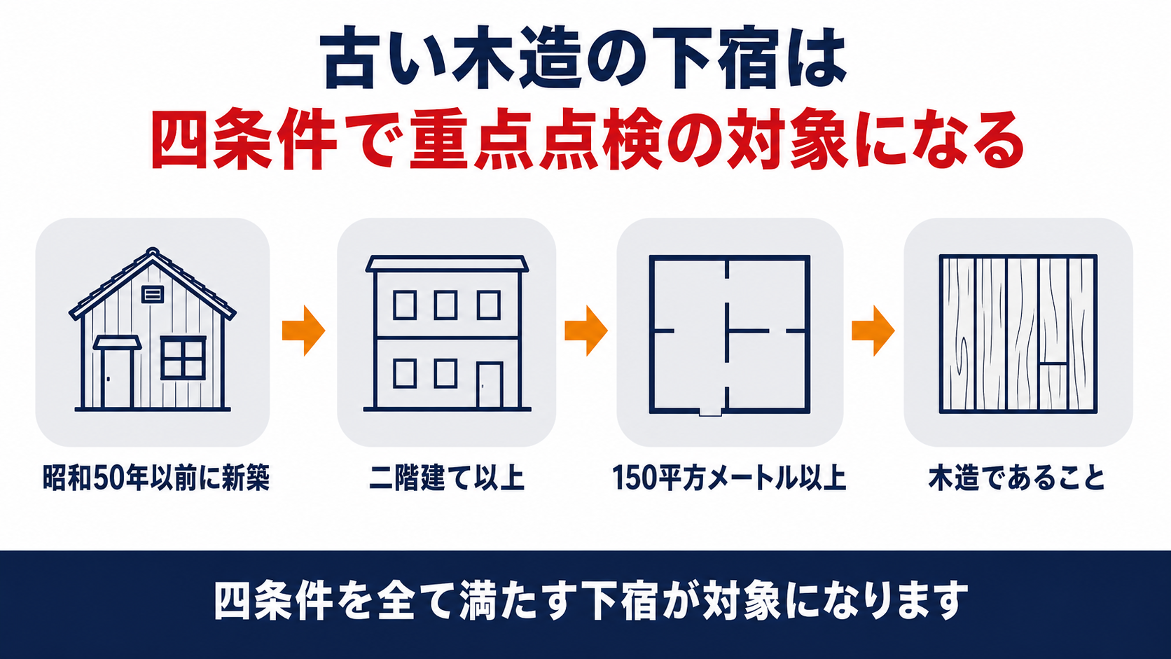 古い木造の下宿は昭和50年以前に新築・二階建て以上・150平方メートル以上・木造の四条件で重点点検の対象になるという要点を示した図解