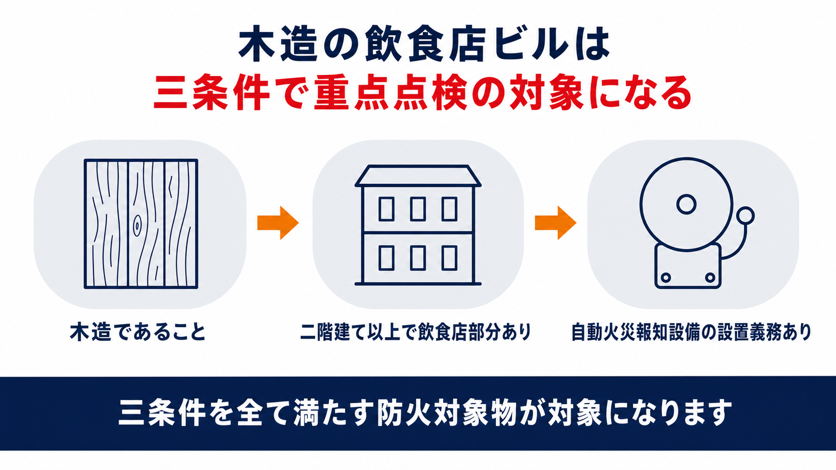 木造の飲食店ビルが重点点検の対象になる3条件を示した図解