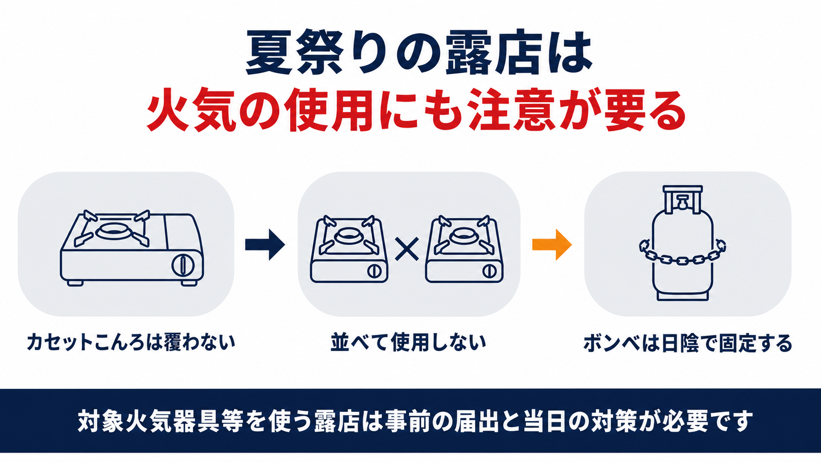 夏祭りの露店でカセットこんろを覆わない・並べない・ボンベを固定する3つの留意点を示した図解