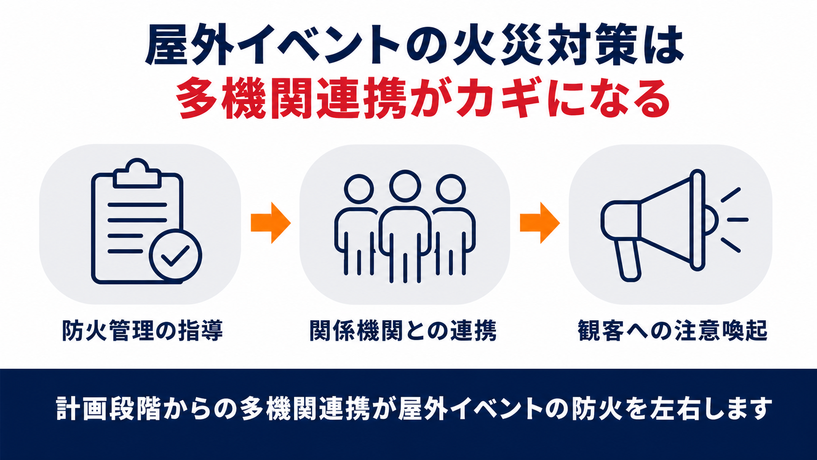 屋外イベントの防火管理・関係機関との連携・観客への注意喚起の3つの柱を示した図解