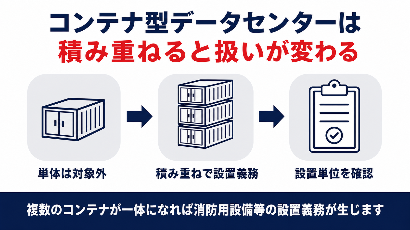 コンテナ型データセンターは単体では対象外だが積み重ねると設置義務が生じ設置単位を確認する必要があることを示した図解