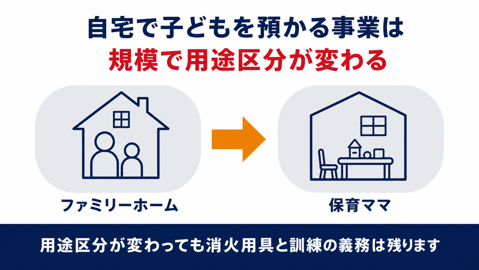 ファミリーホームと保育ママは用途区分が変わっても消火用具と訓練の義務が残ることを示した図解