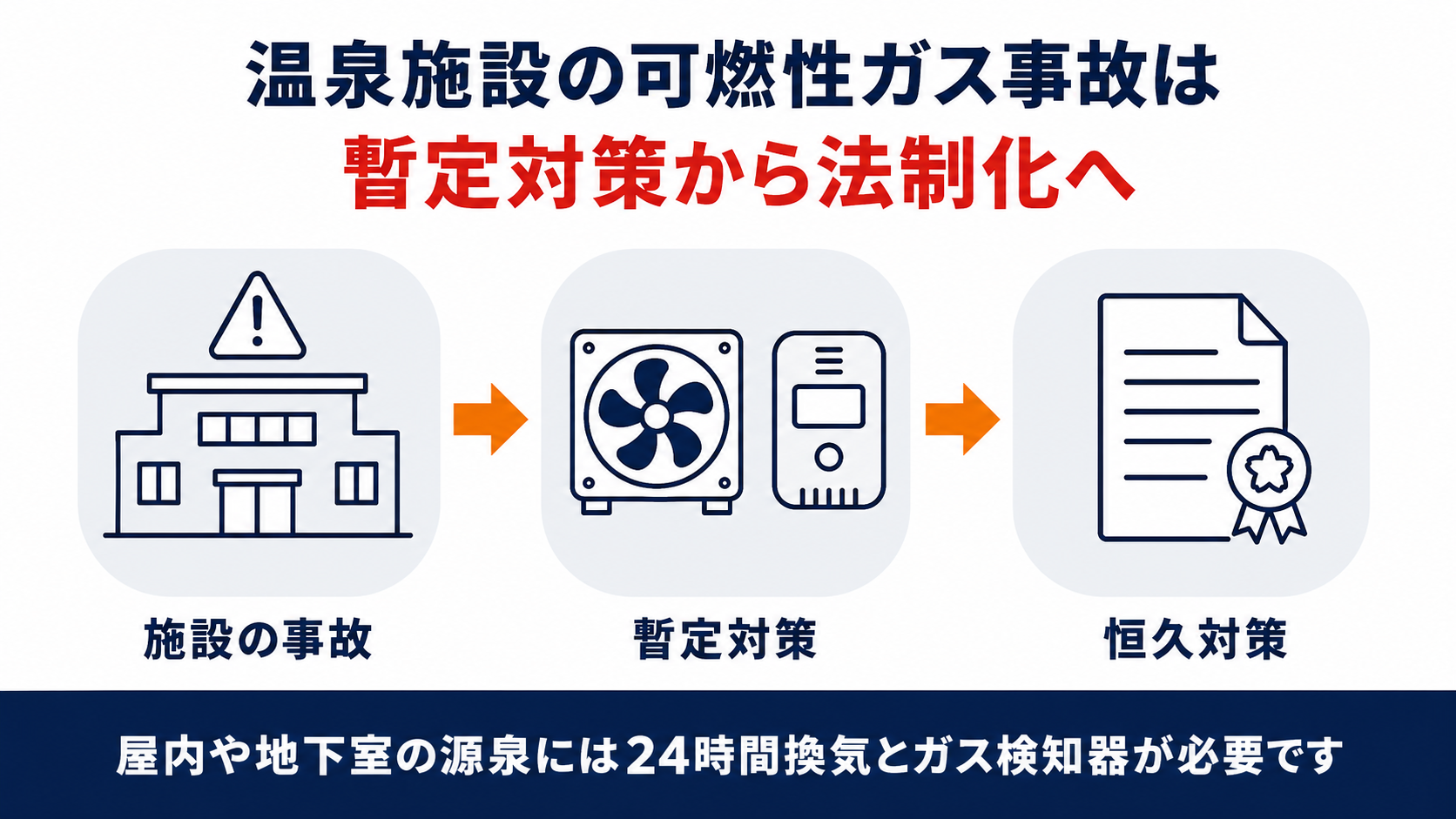 温泉施設の可燃性ガス事故が暫定対策を経て恒久対策の法制化に至った流れを示した図解