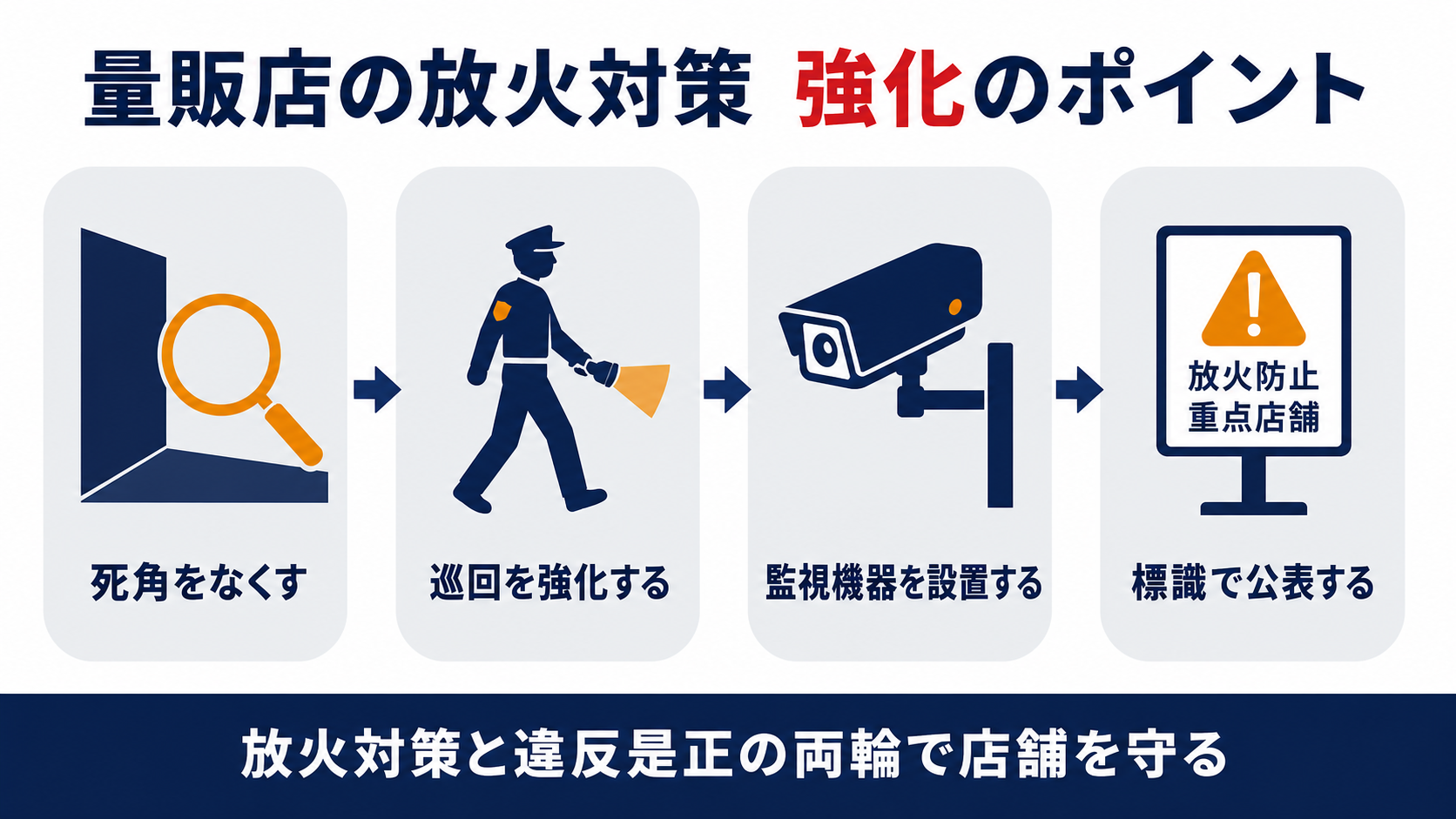 量販店の放火対策強化のポイントを死角の解消・巡回強化・監視機器の設置・標識での公表の4段階で示した図解