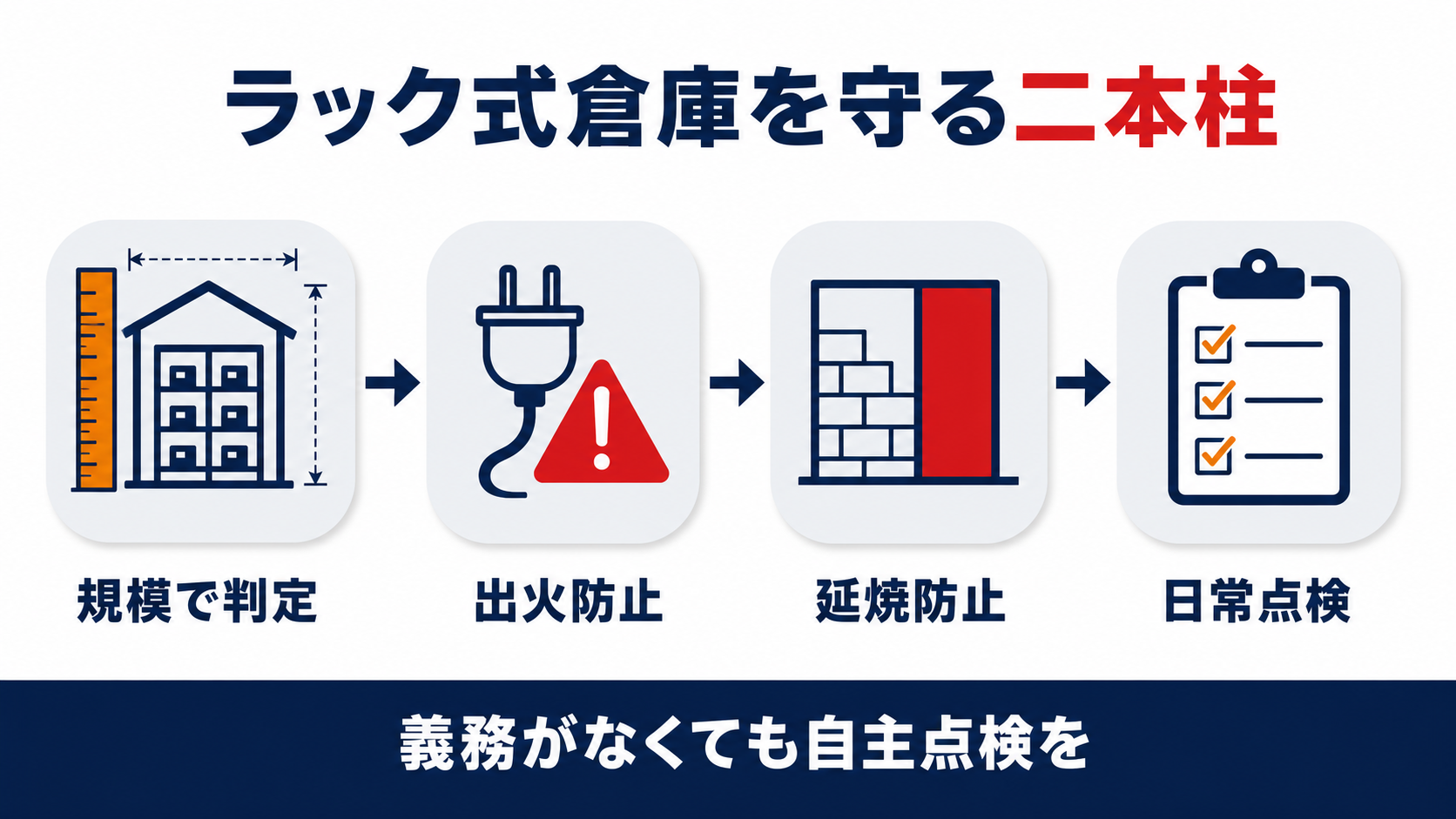ラック式倉庫を守る二本柱|規模で判定・出火防止・延焼防止・日常点検の4ステップと義務がなくても自主点検をという結論を示す図解