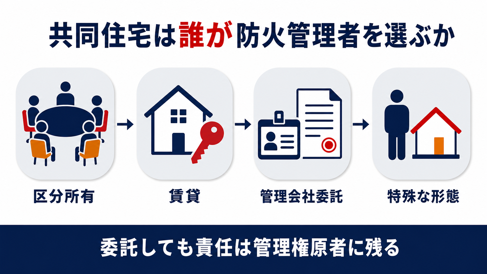 共同住宅は誰が防火管理者を選ぶかを区分所有・賃貸・管理会社委託・特殊な形態の４ステップで示し委託しても責任は管理権原者に残るという結論を示す図解