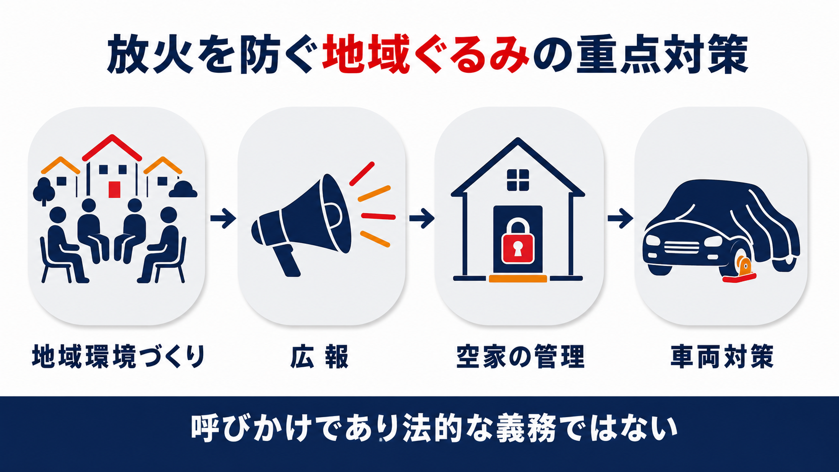 放火を防ぐ地域ぐるみの重点対策を地域環境づくり広報空家の管理車両対策の4ステップで示し空家の管理は呼びかけであり法的な義務ではないという結論を示す図解