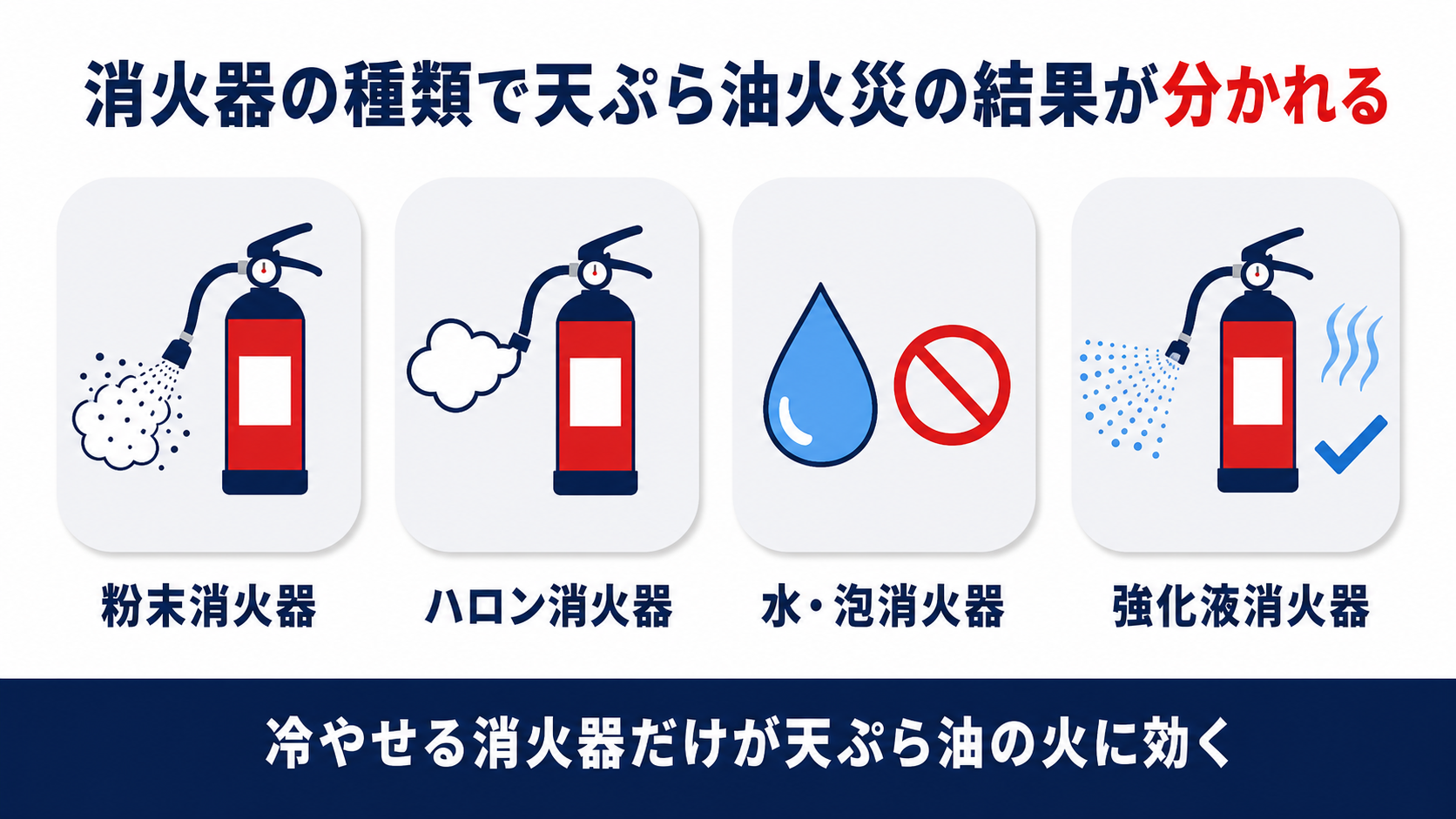 粉末消火器ハロン消火器水泡消火器強化液消火器の４種類を比較し冷やせる消火器だけが天ぷら油の火に効くという結論を示す図解