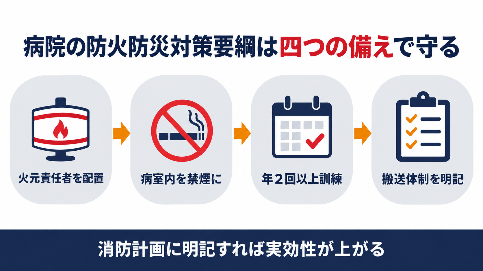病院の防火防災対策要綱が求める四つの備えを示した図解
