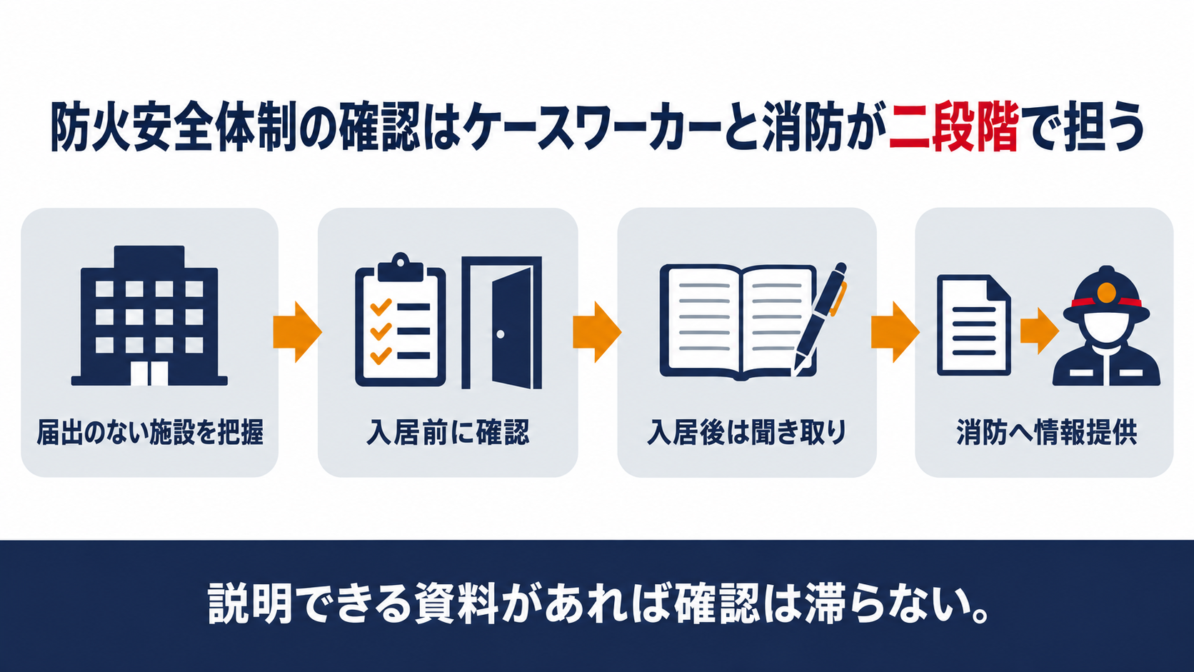 生活保護受給者の防火安全体制確認の流れを示した図解
