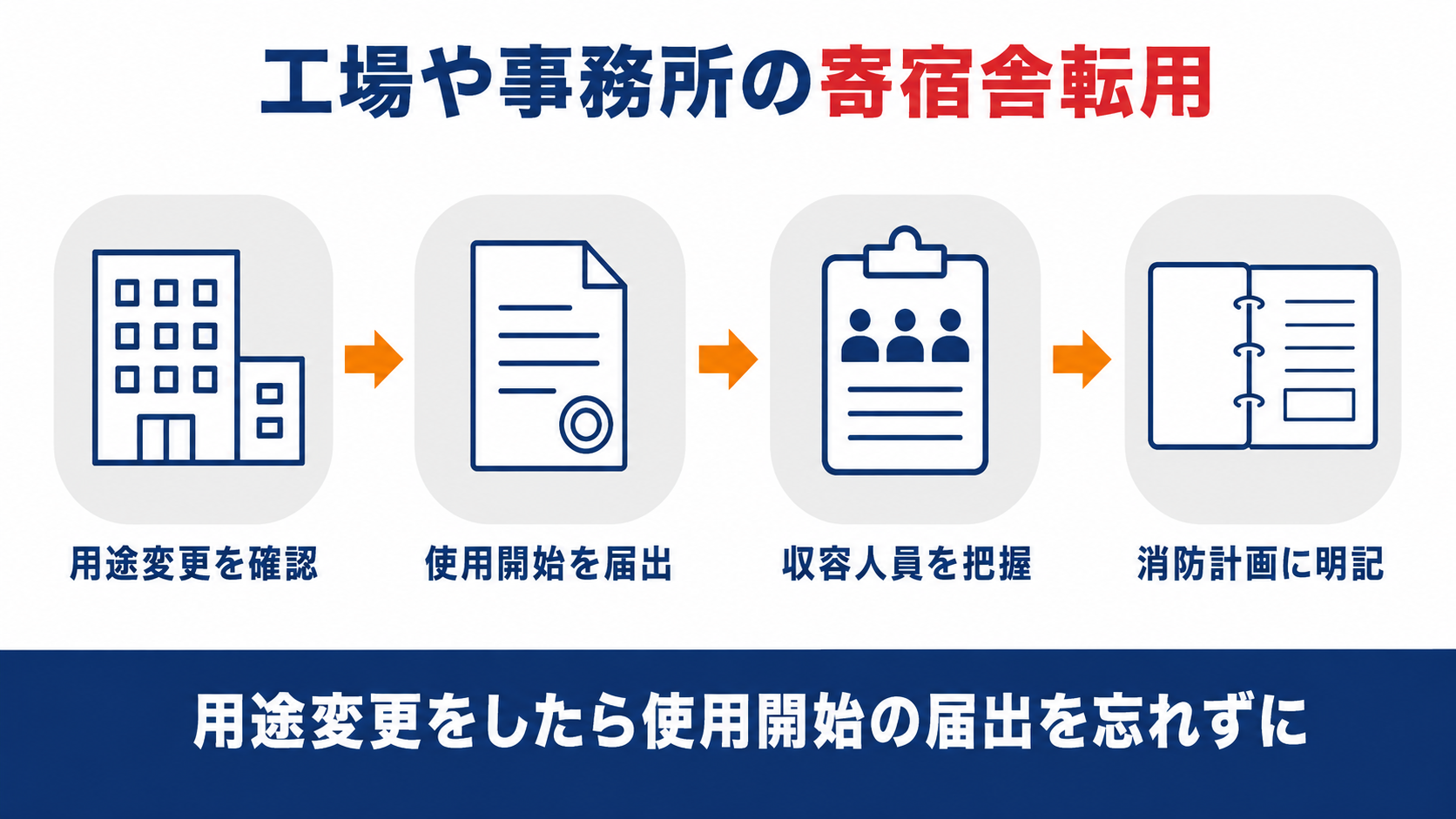 工場や事務所の寄宿舎転用について用途変更の確認・使用開始の届出・収容人員の把握・消防計画への明記の4つの手順を示した図解