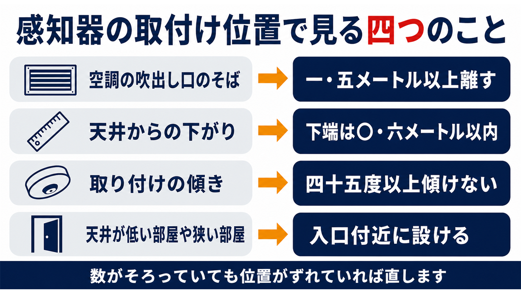 空調の吹出し口から一・五メートル以上離すことと下端は〇・六メートル以内であることと四十五度以上傾けないことと天井が低い部屋は入口付近に設けることを並べて感知器の取付け位置を示した図解