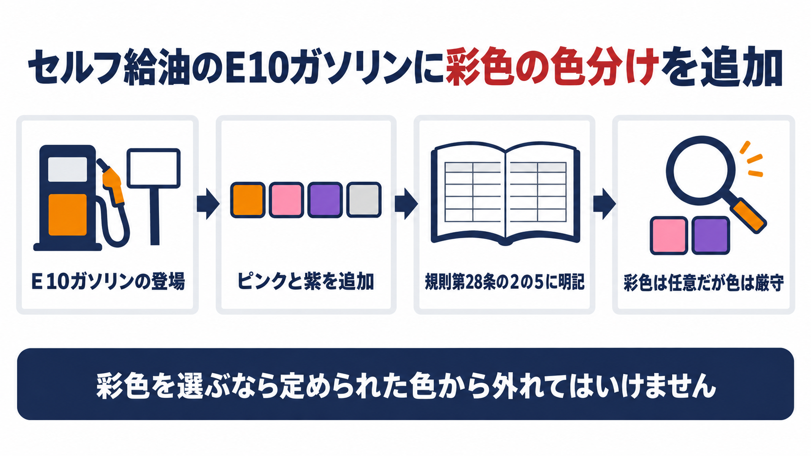 セルフ給油のE10彩色の色分け追加を示す図解