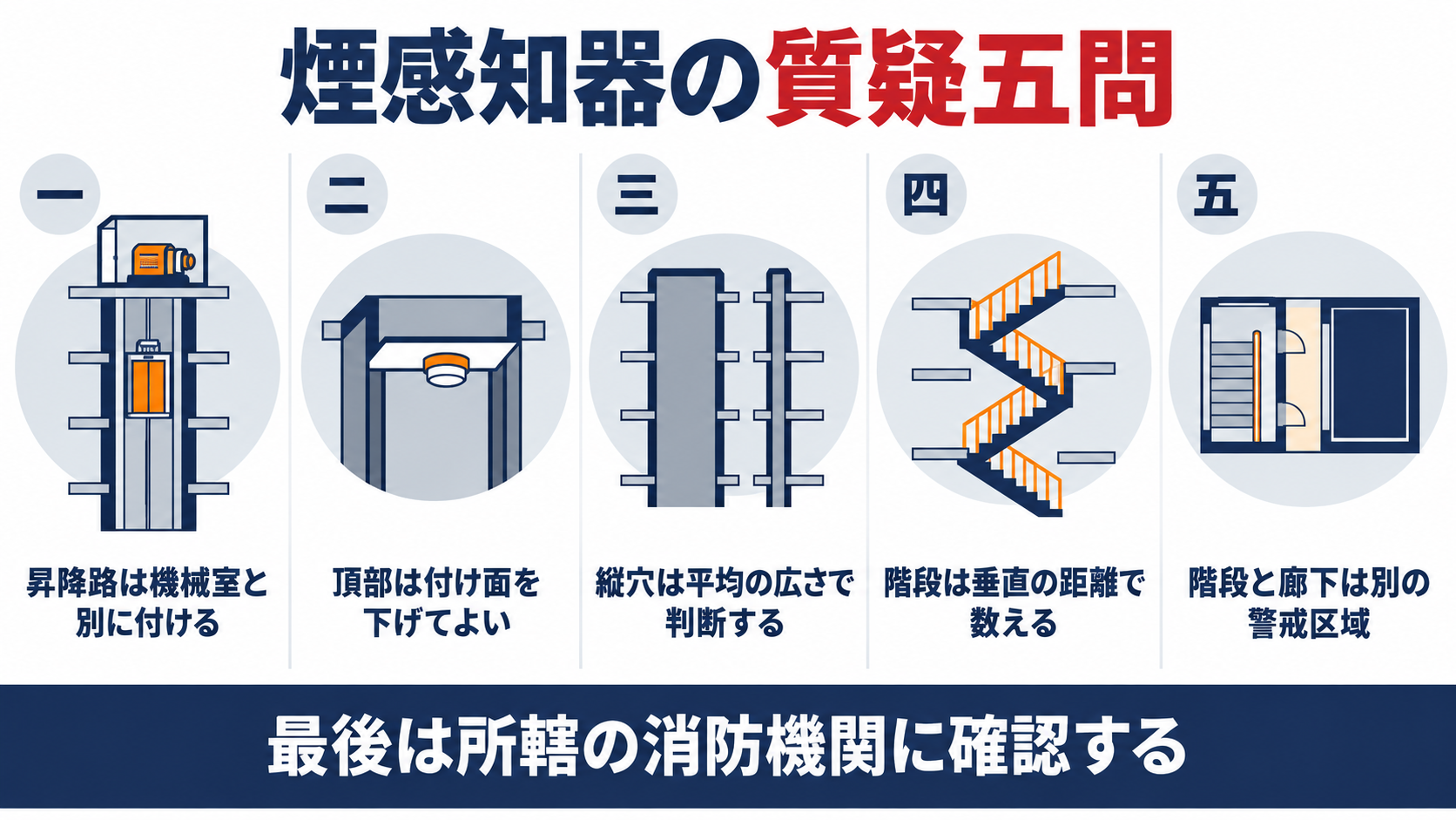 煙感知器の質疑五問として、昇降路は機械室と別に付ける、頂部は付け面を下げてよい、縦穴は平均の広さで判断する、階段は垂直の距離で数える、階段と廊下は別の警戒区域にする、を並べた図解