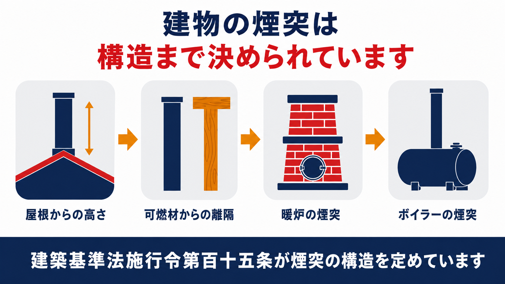 建物の煙突に求められる屋根からの高さと可燃材料からの離隔と暖炉やボイラーの上乗せ基準をまとめた図解