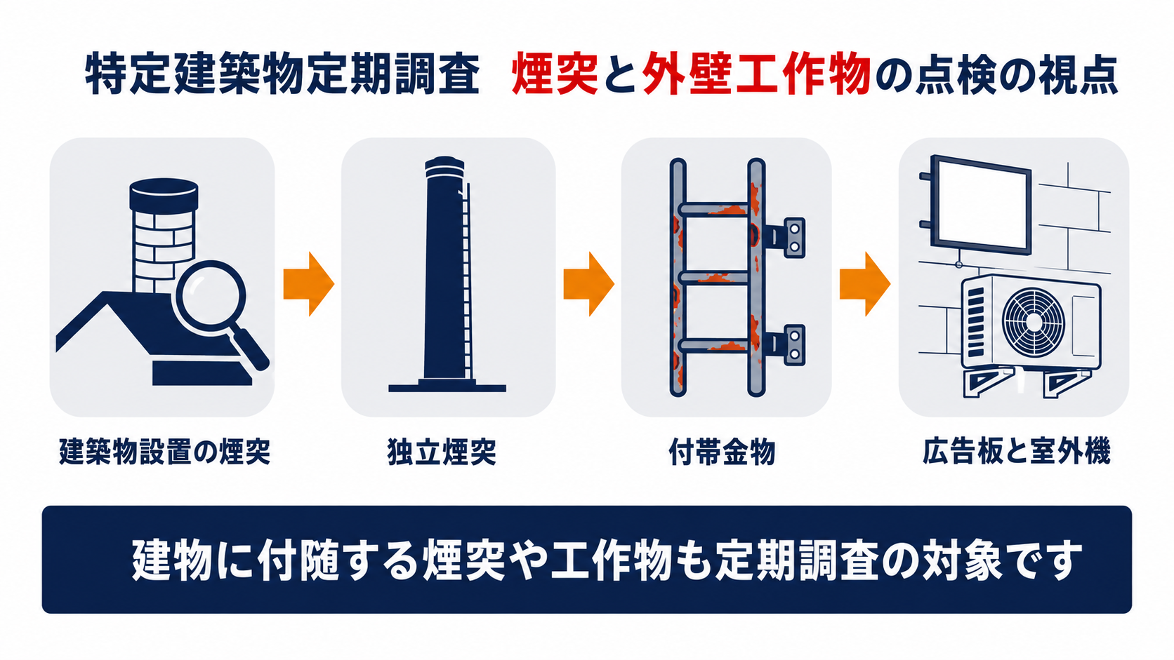 煙突と外壁工作物の点検の視点を示すインフォグラフィック