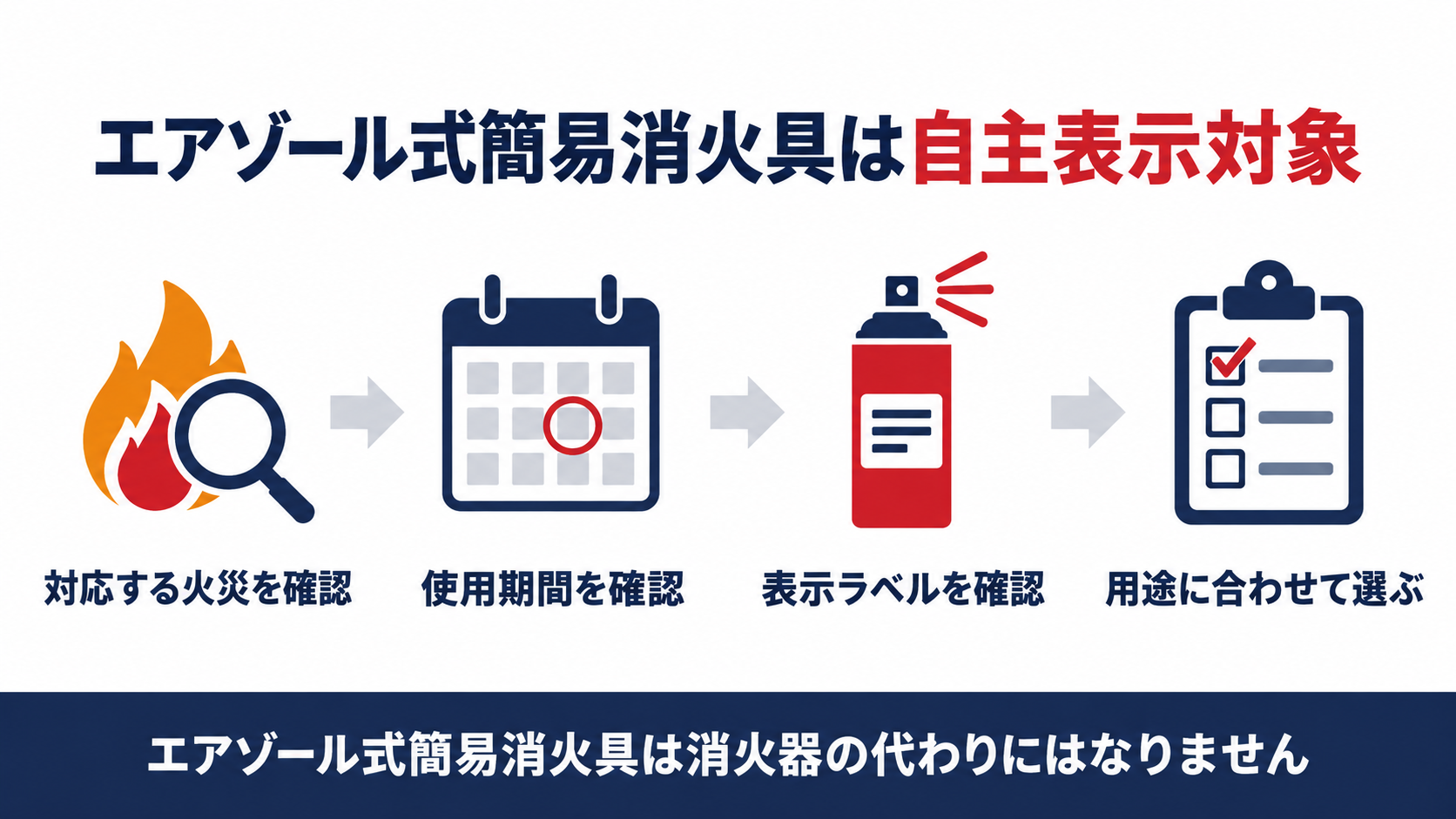 エアゾール式簡易消火具が自主表示対象になった流れと確認すべき表示事項を示す図解