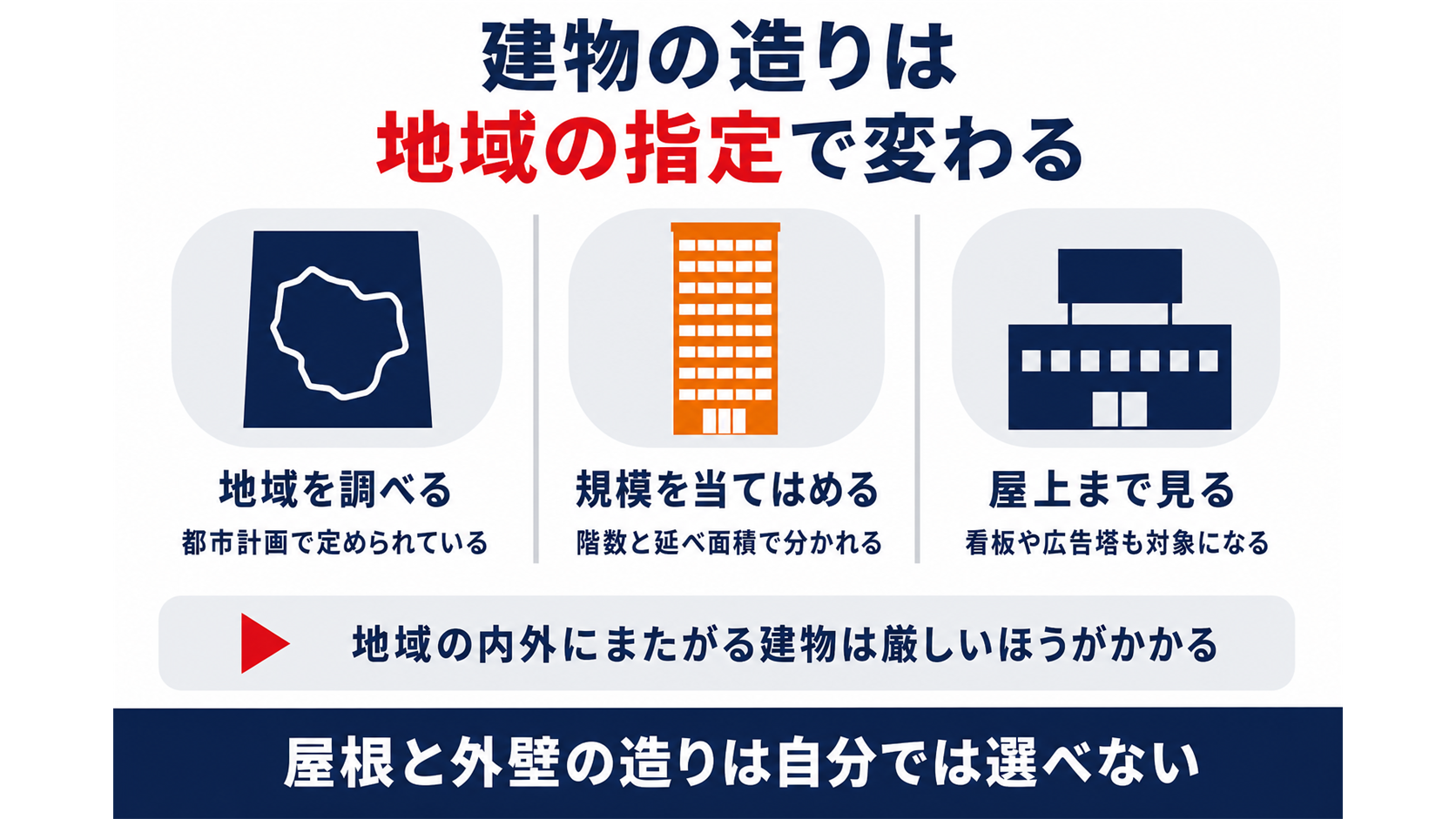 建物の造りは地域の指定で変わり地域と規模と屋上の看板の三つを見ることを示した図解