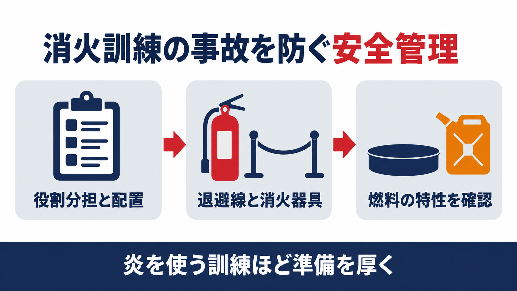 消火訓練の事故を防ぐため、役割分担と配置、退避線と消火器具、燃料の特性確認を行うことを示す図解