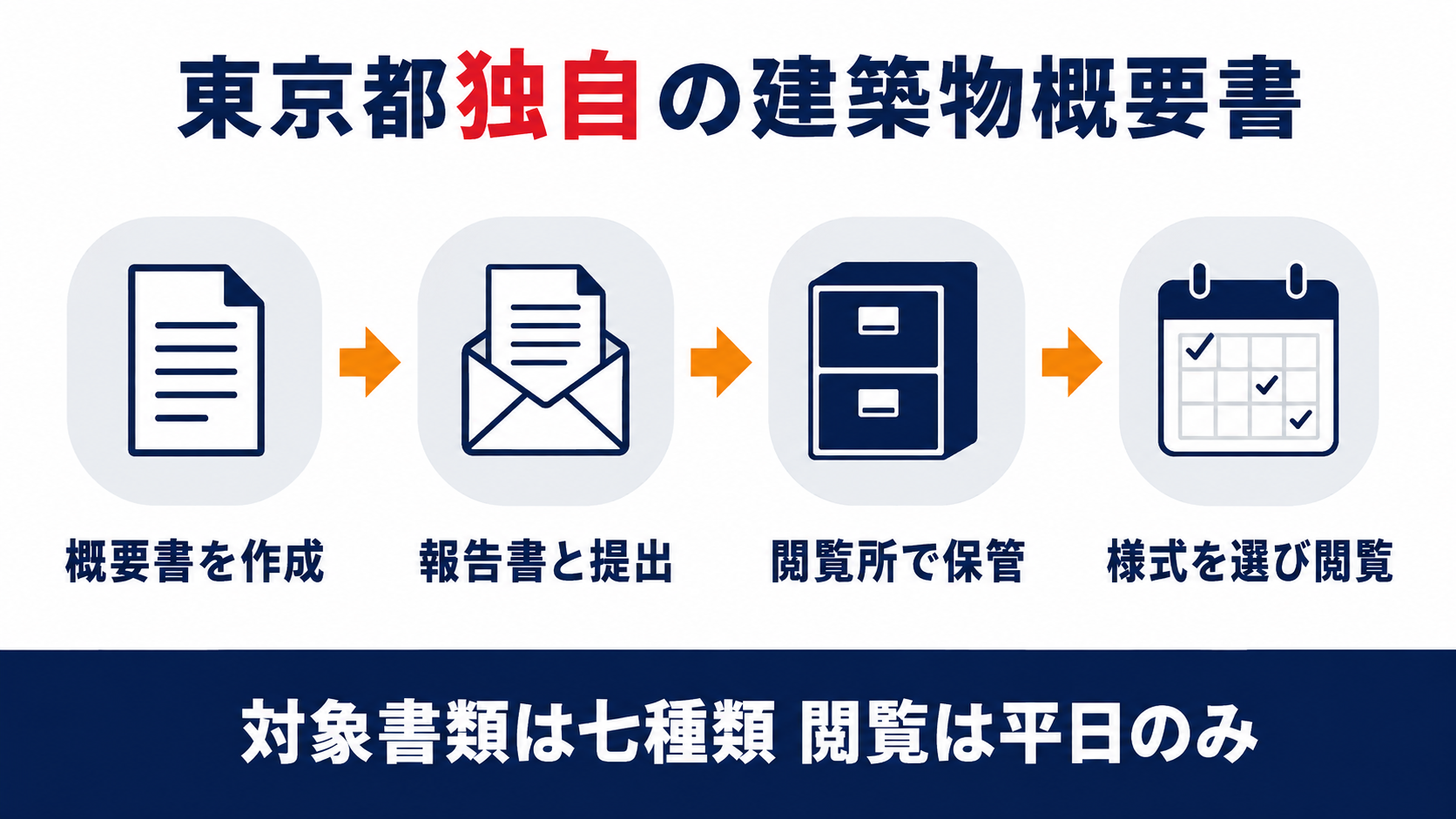 建築物概要書の提出から閲覧までの流れをまとめた図解