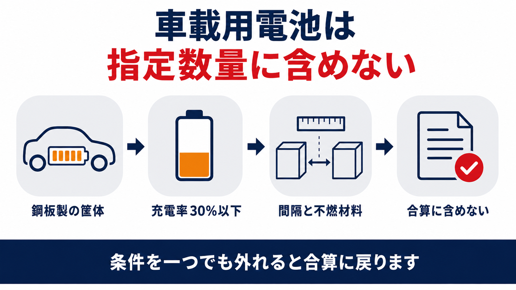 鋼板製の筐体・充電率30パーセント以下・間隔と不燃材料という条件を満たせば車載用リチウムイオン蓄電池を指定数量の合算に含めなくてよいことを示す図解