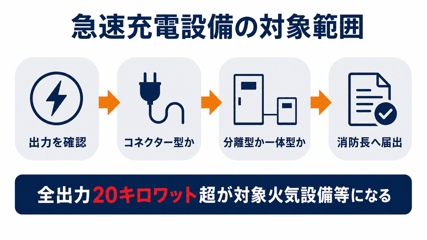 急速充電設備の対象範囲を出力の確認・コネクター型か・分離型か一体型か・消防長への届出の4ステップで示す図解