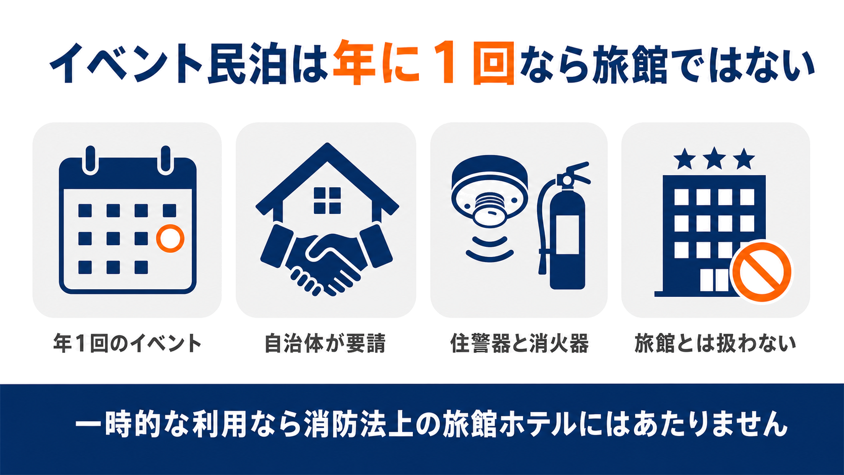 イベント民泊は年に1回程度の一時利用なら消防法上の旅館ホテルにはあたらない流れを示した図解