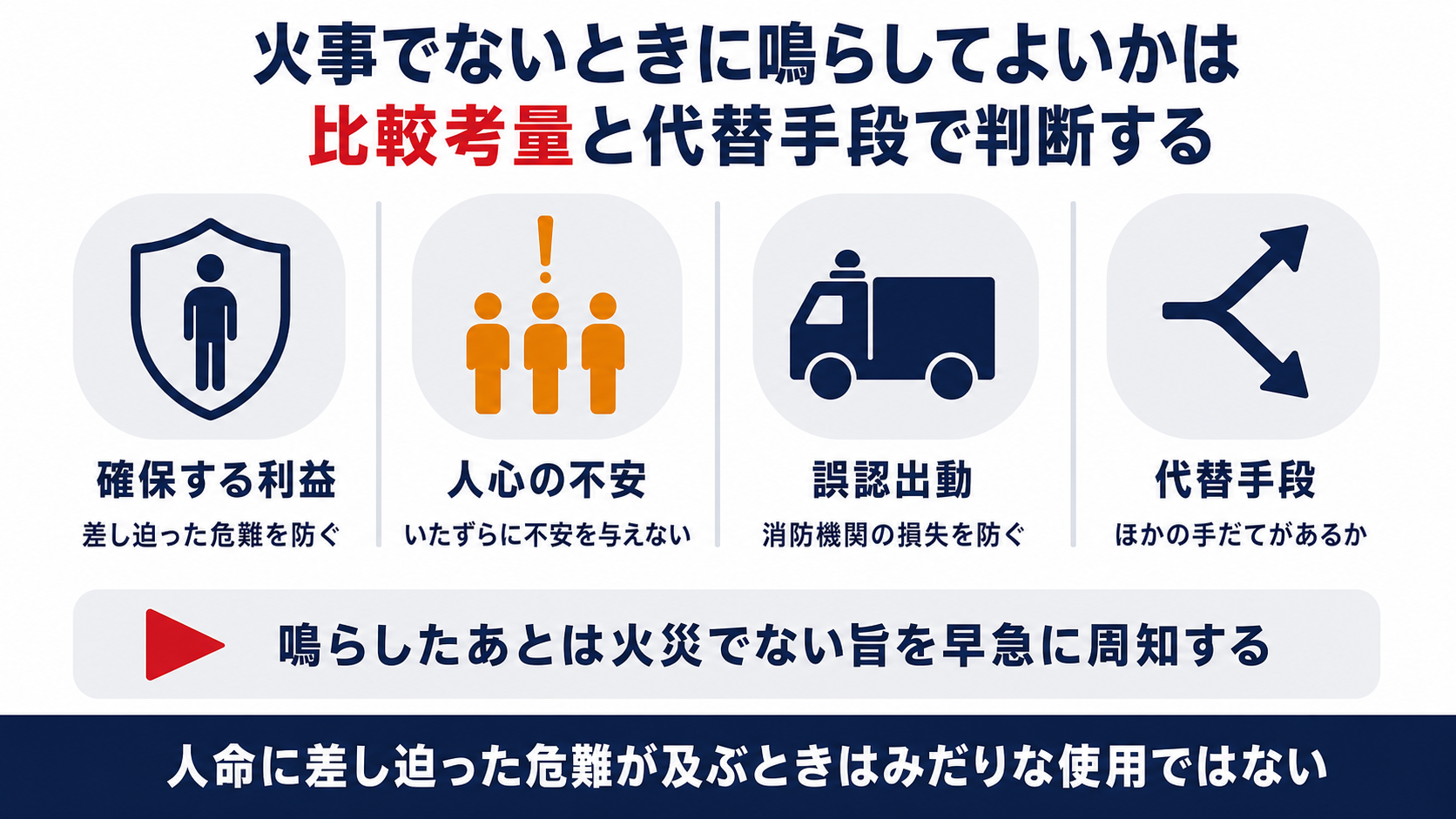 火事でないときに自動火災報知設備を鳴らしてよいかを確保する利益と人心の不安と誤認出動と代替手段の四つで比べる図