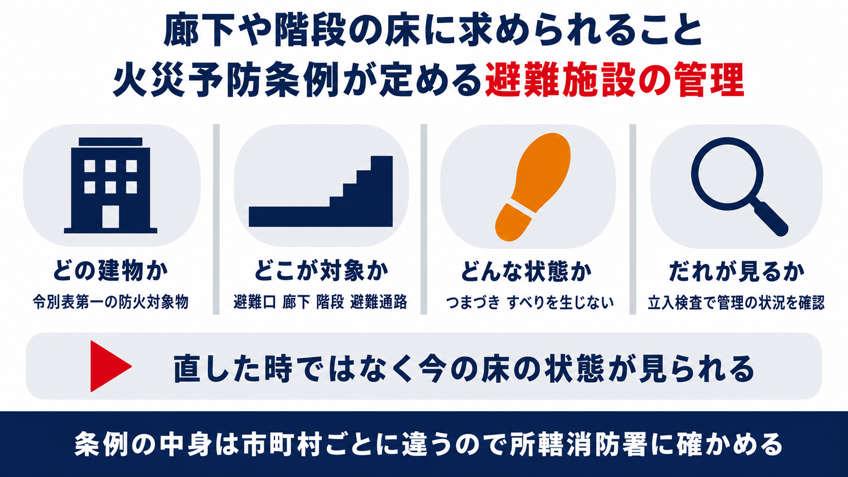 避難施設の床面はつまづきやすべりを生じないように維持することが求められると示した図解