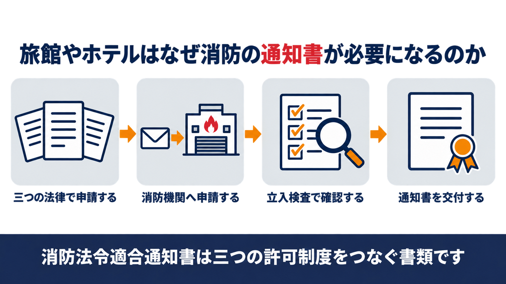 旅館業法国際観光ホテル整備法風俗営業法の三つの法律で申請し消防機関へ申請して立入検査で確認し通知書を交付するという流れを示し消防法令適合通知書は三つの許可制度をつなぐ書類であると結論づける図解