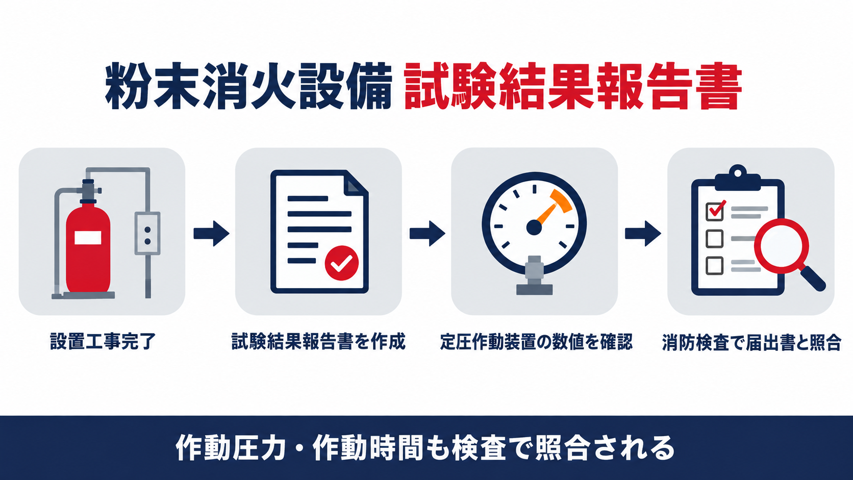 粉末消火設備の試験結果報告書に記載される定圧作動装置の作動圧力と作動時間を示す図解