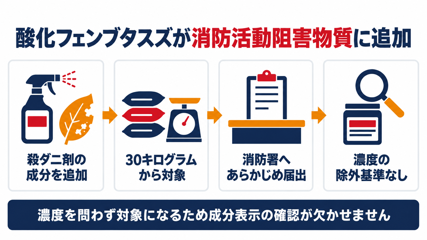 酸化フェンブタスズが消防活動阻害物質に加わった経緯と届出の流れを示す図解