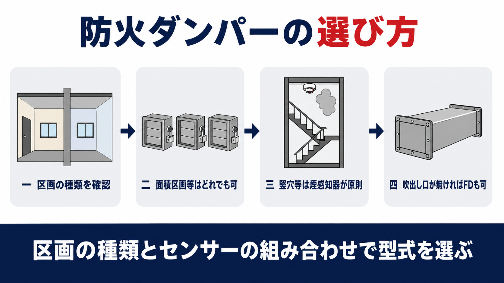 防火ダンパーのFD・SD・SFD選定基準を示す図解