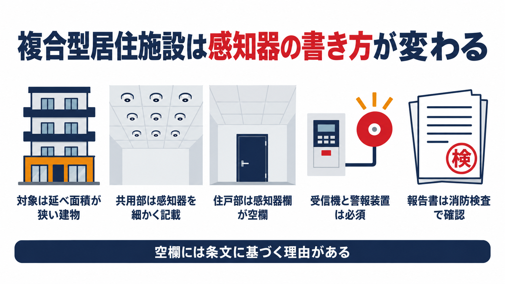 複合型居住施設用自動火災報知設備の共用部分と住戸部分で記載が変わる仕組みを示した図解