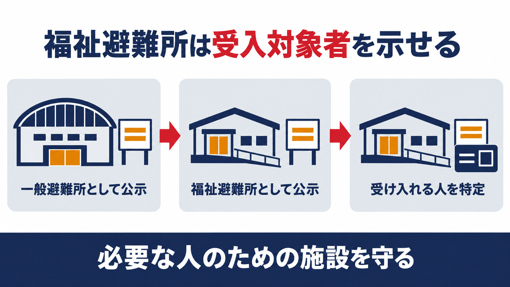 指定避難所の公示を一般避難所と福祉避難所に分け、福祉避難所は受け入れる人を特定できることを示す図解