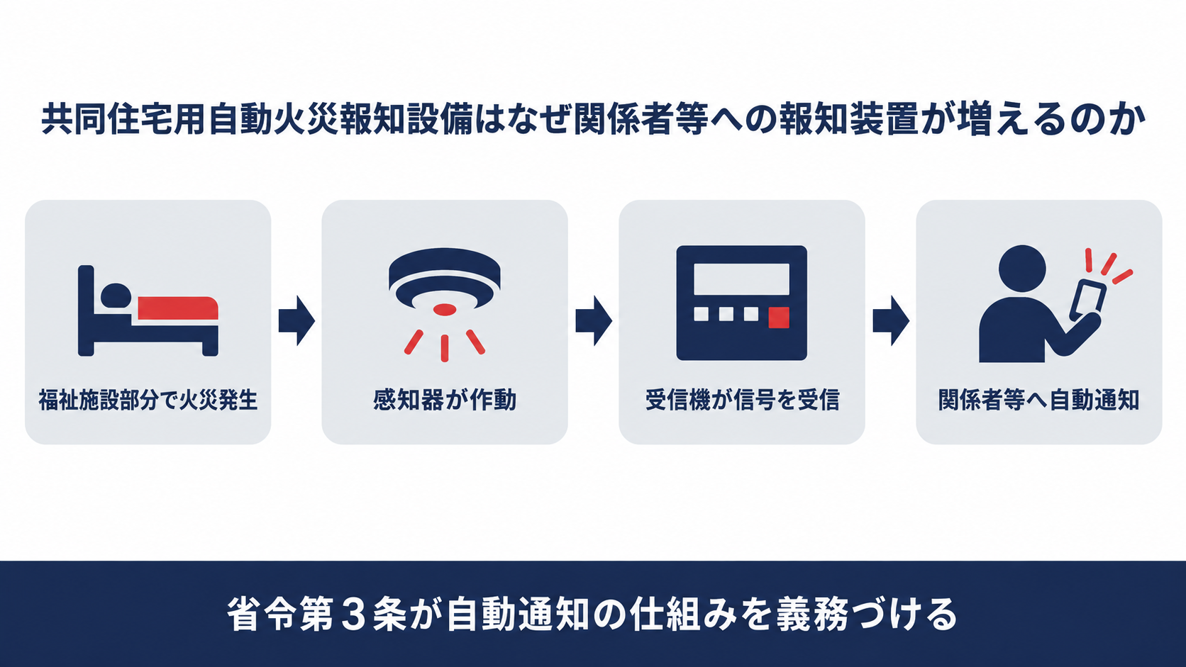 福祉施設部分で火災が発生してから関係者等へ自動通知が届くまでの４ステップ
