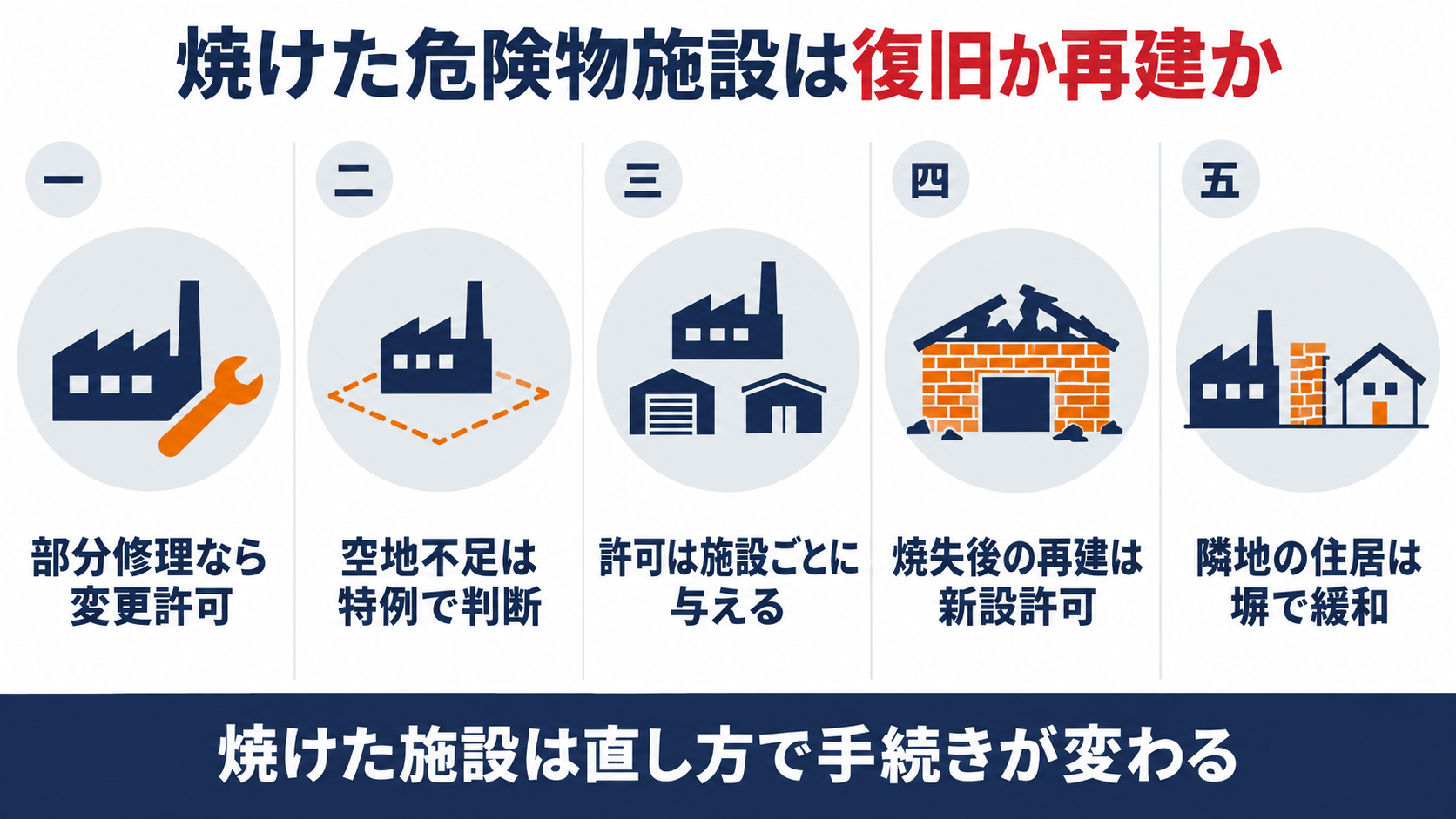 焼けた危険物施設の五題として、部分修理なら変更許可、空地不足は特例で判断、許可は施設ごとに与える、焼失後の再建は新設許可、隣地の住居は塀で緩和、を並べた図解