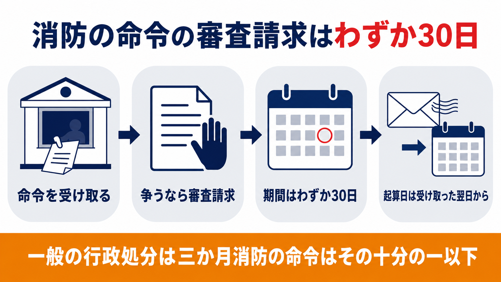 消防の命令に対する審査請求の期間がわずか30日であることを示す図解