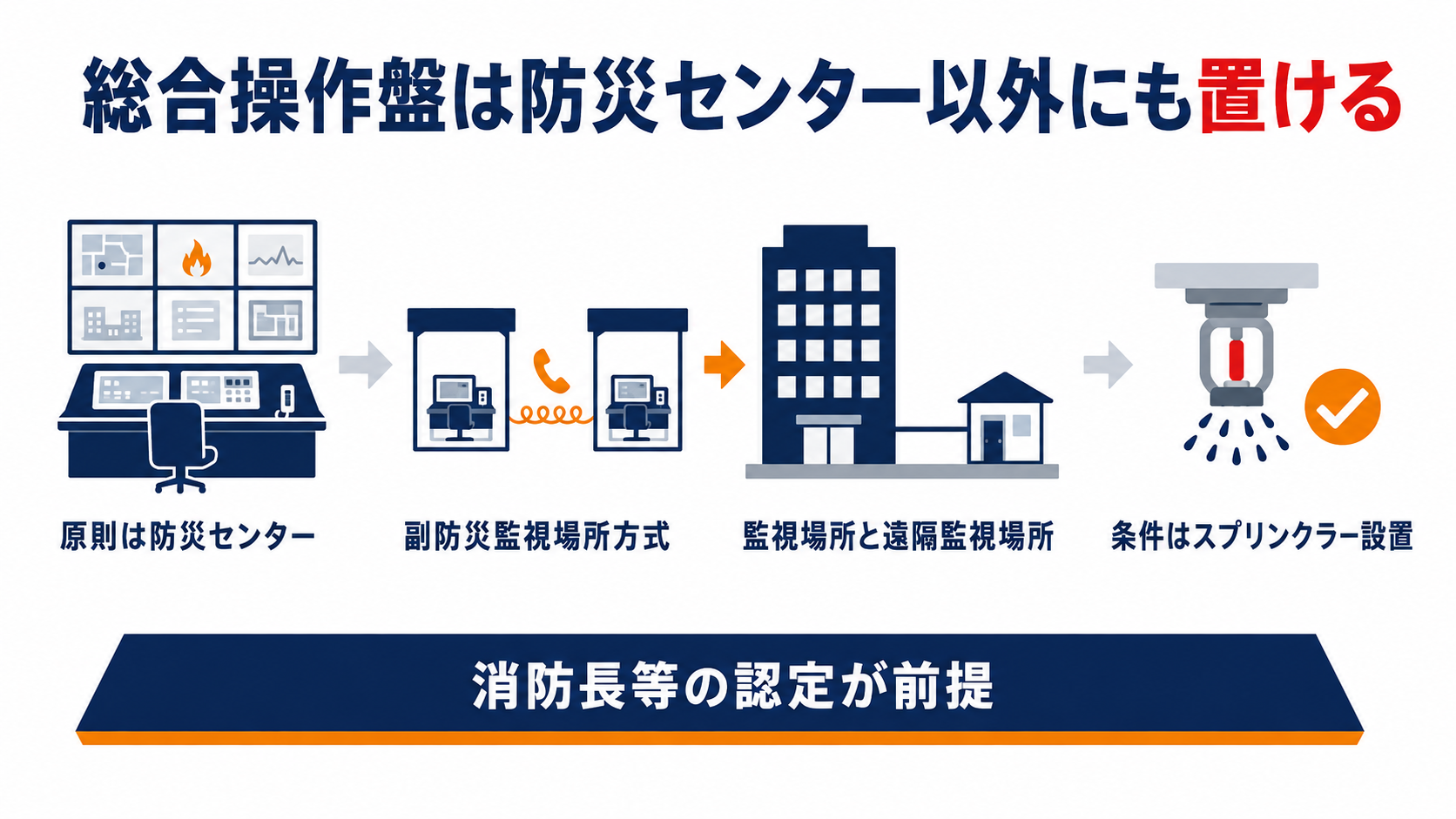 総合操作盤は原則防災センターに置くが副防災監視場所方式・監視場所・遠隔監視場所という3つの例外があり条件はスプリンクラー設置と消防長等の認定が前提であることを示す図解
