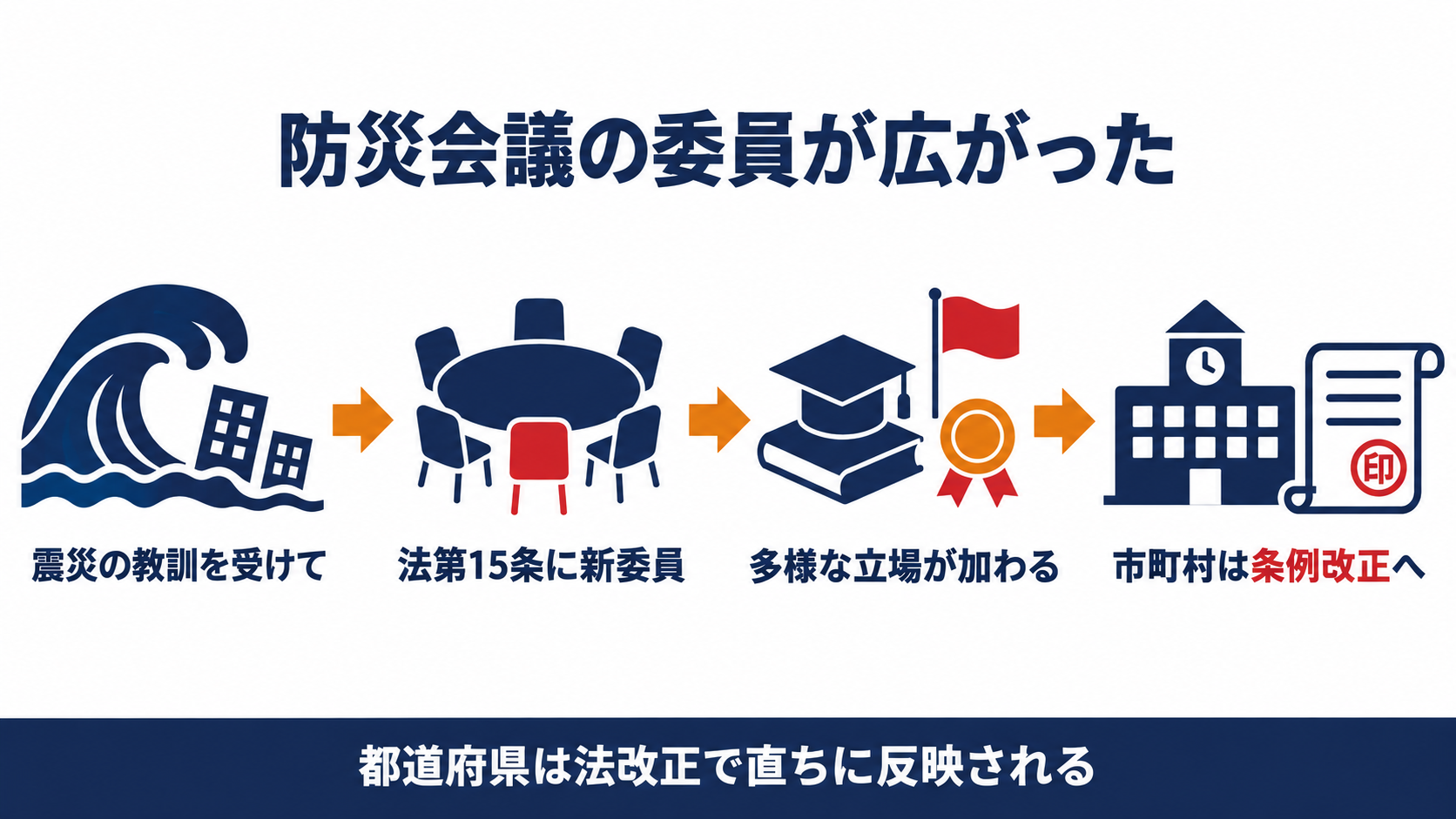 防災会議の委員が広がった仕組みを示す図解（震災の教訓から法第15条改正、多様な立場の追加、市町村の条例改正までの４ステップ）