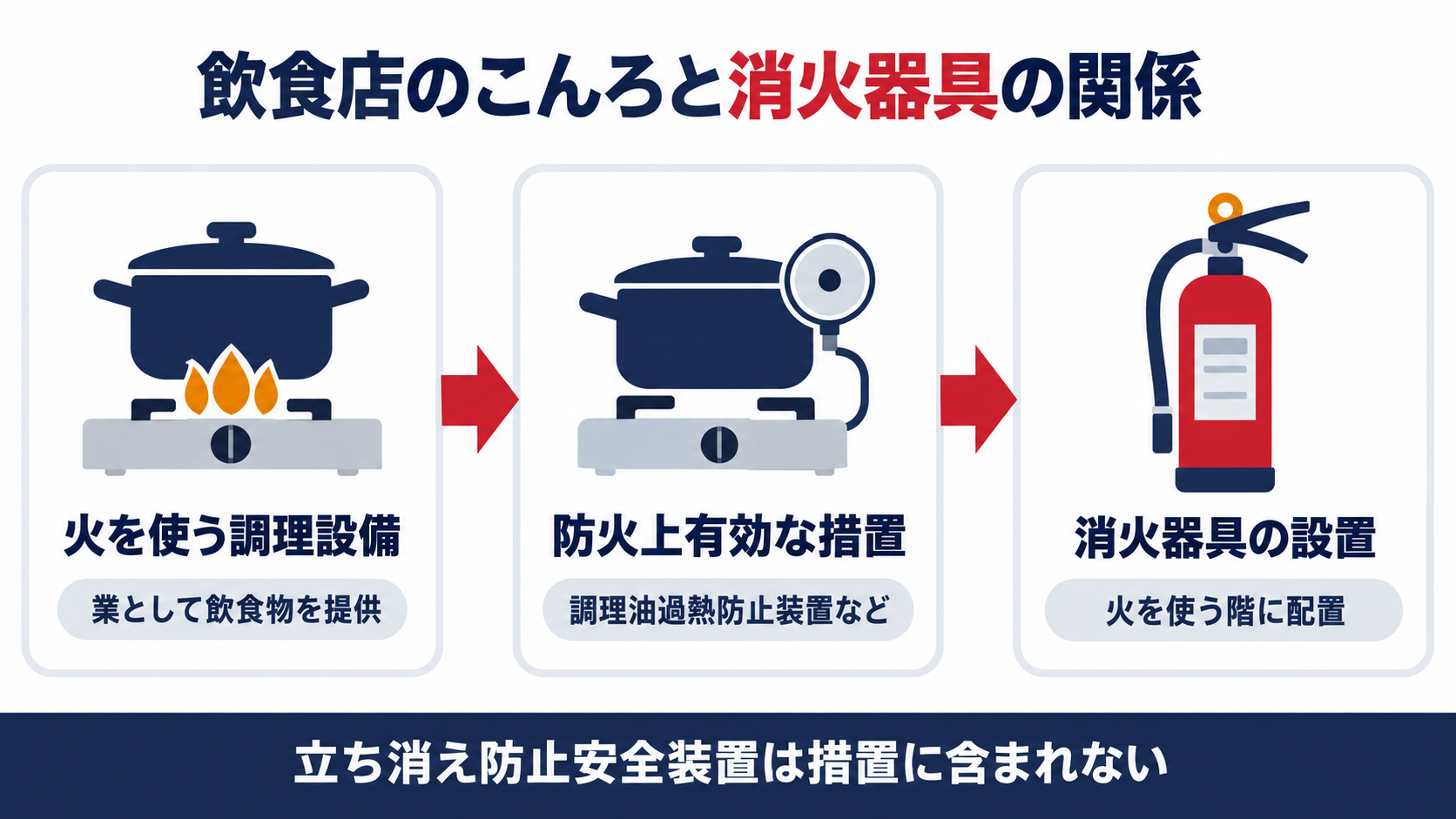 飲食店の火を使う調理設備に防火上有効な措置があるかを確認し、消火器具を設置する流れを示した図解