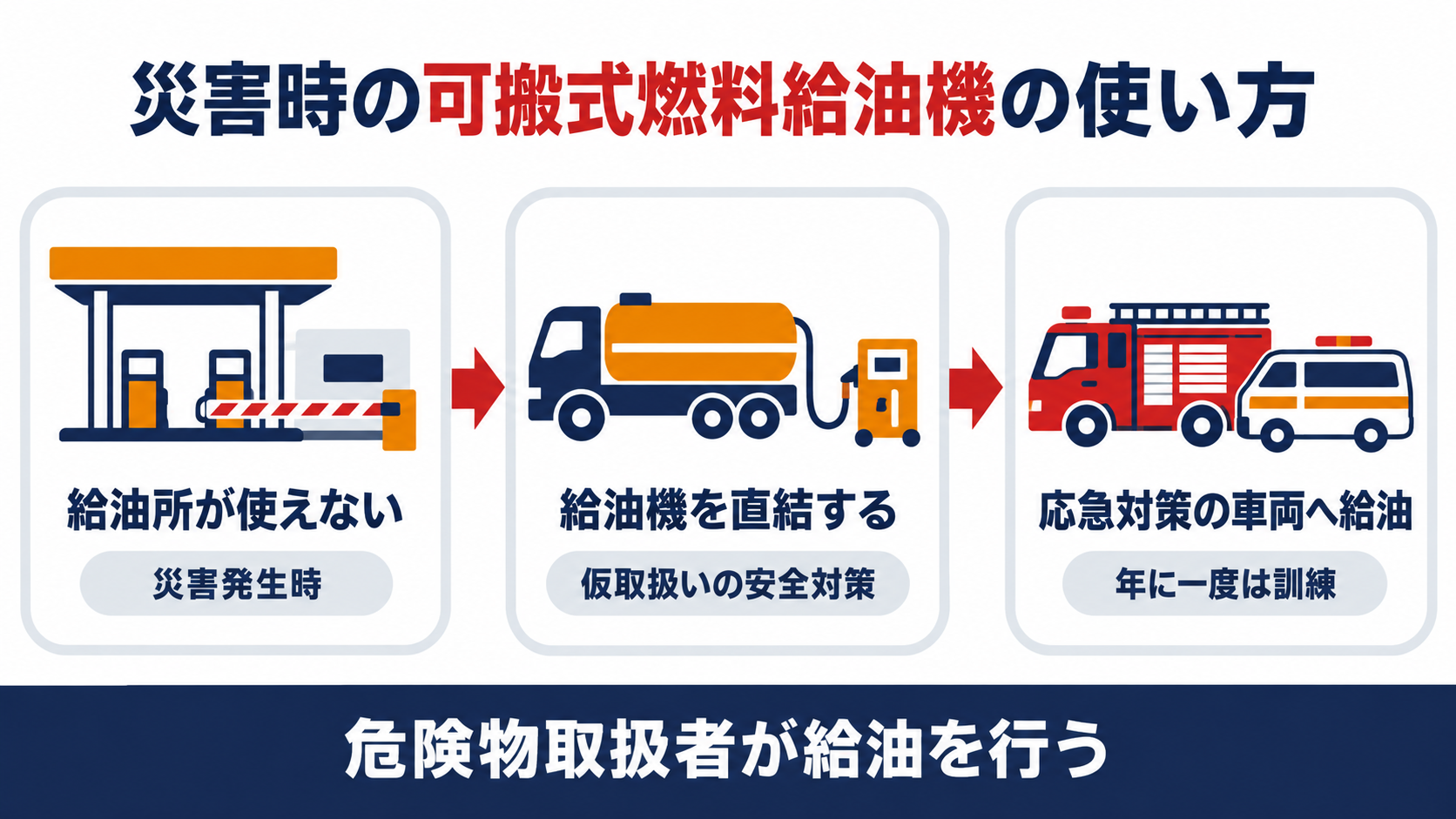 災害でガソリンスタンドが使えないとき、タンクローリーと可搬式の燃料給油機を直結して応急対策の車両へ給油する流れを示した図解