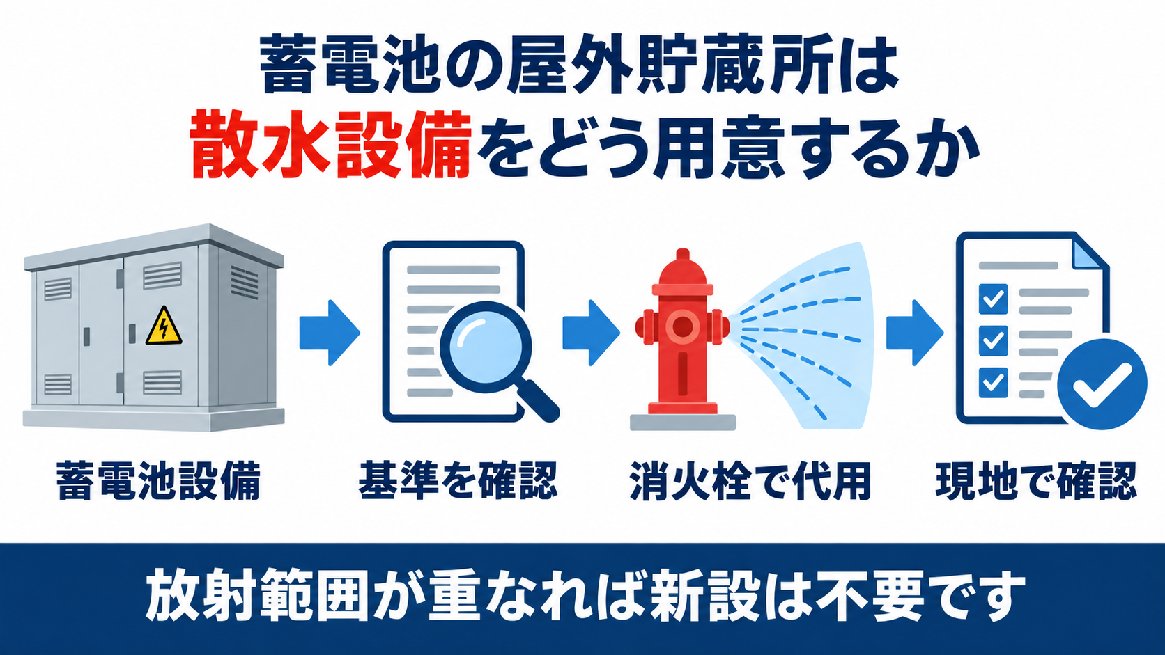 蓄電池の屋外貯蔵所の散水設備は屋外消火栓設備で代用できることを示す図解