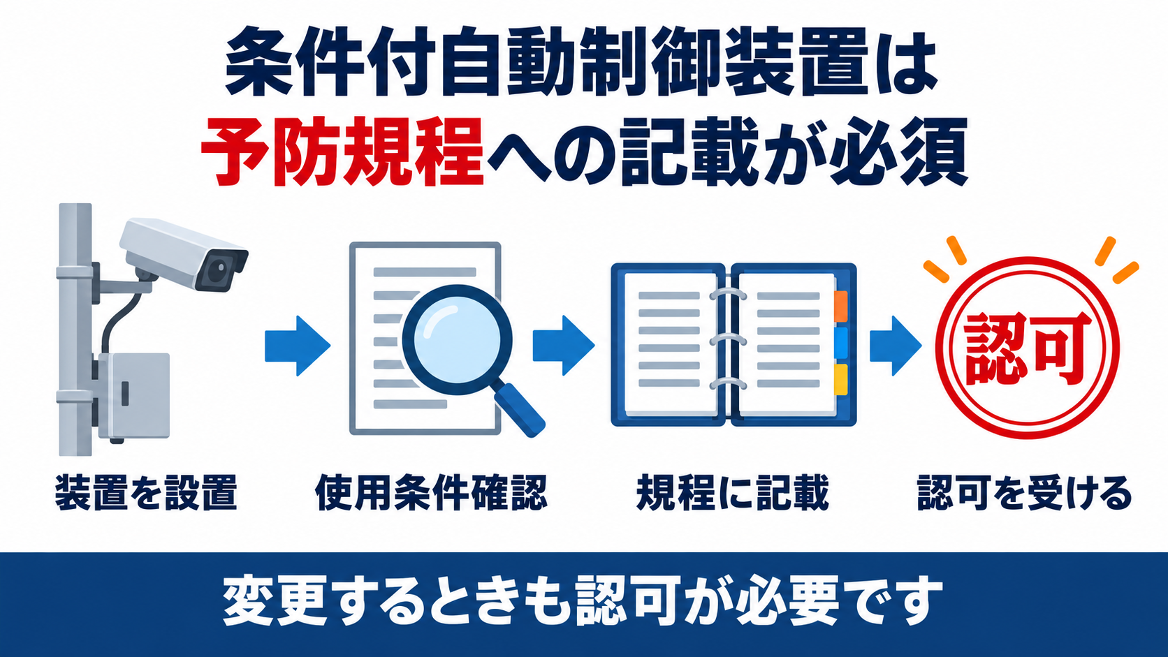 条件付自動制御装置は予防規程への記載が必須であることを示す図解