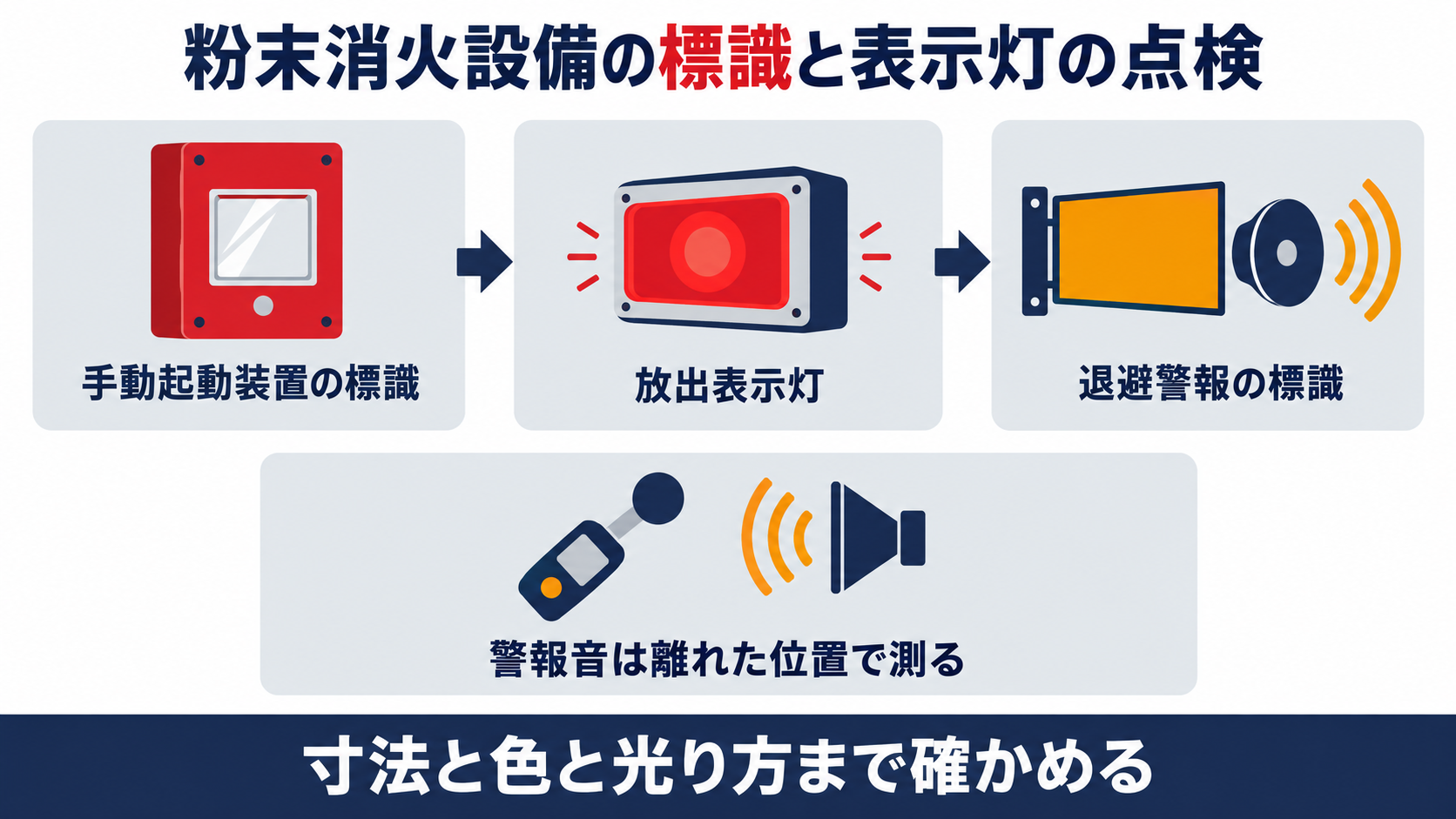 粉末消火設備の標識と表示灯の点検で、手動起動装置の標識、放出表示灯、退避警報の標識を確かめ、警報音は離れた位置で測ると整理した図解