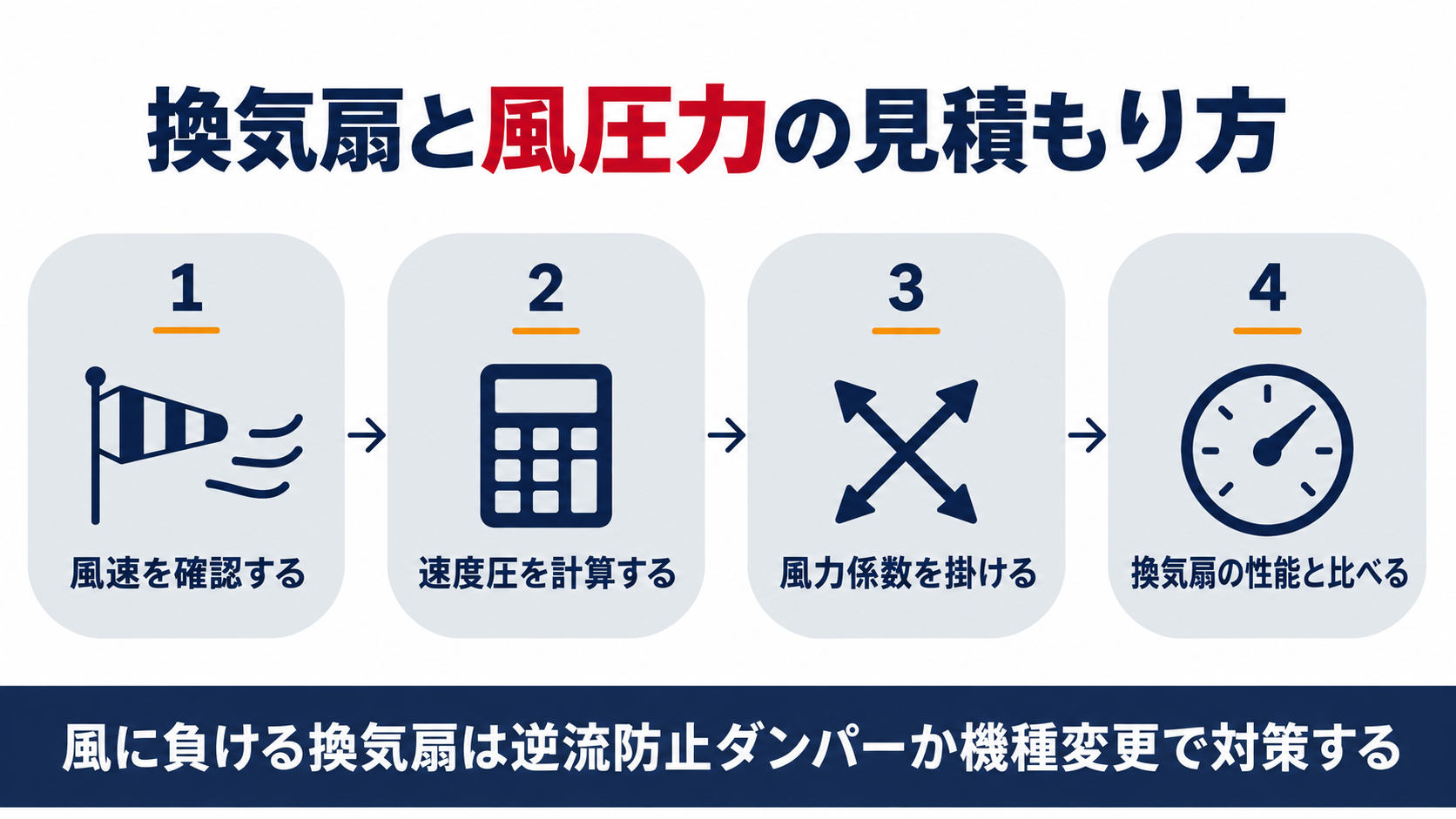 換気扇と風圧力の見積もり方をまとめたインフォグラフィック